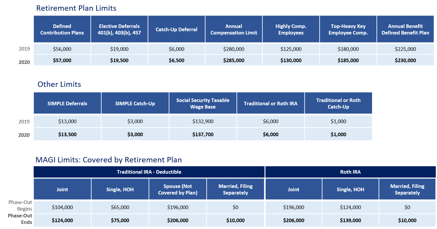 Retirement Plan Income Limits